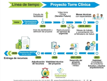 linea de tiempo Hospi