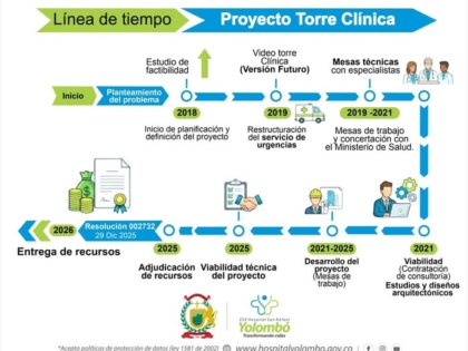 linea de tiempo Hospi