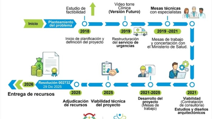 linea de tiempo Hospi