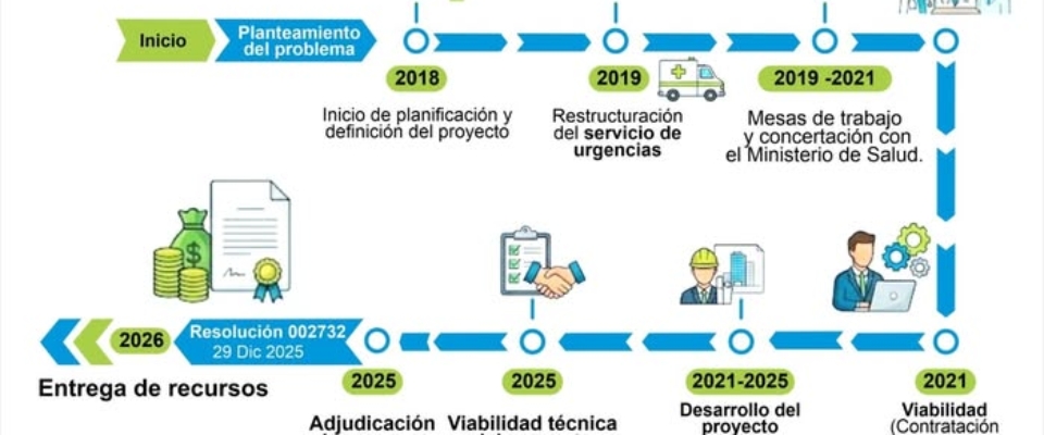 linea de tiempo Hospi